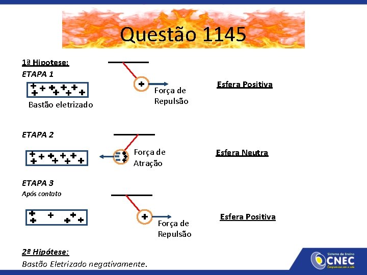 Questão 1145 1ª Hipotese: ETAPA 1 Força de Repulsão Bastão eletrizado Esfera Positiva ETAPA