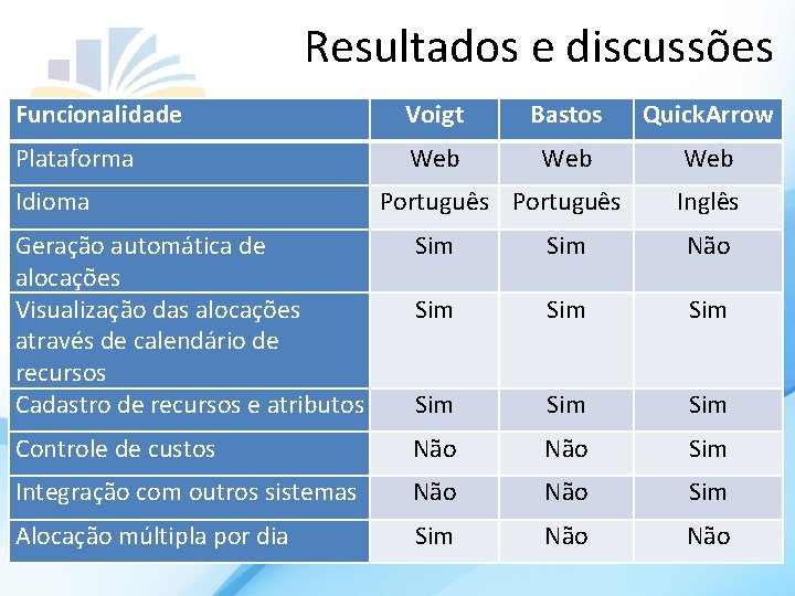 Resultados e discussões Funcionalidade Voigt Bastos Quick. Arrow Plataforma Web Web Idioma Português Inglês