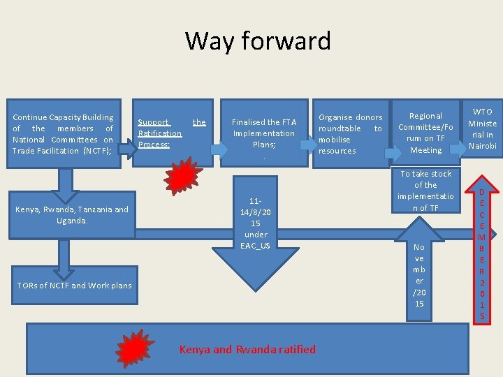 Way forward Continue Capacity Building of the members of National Committees on Trade Facilitation