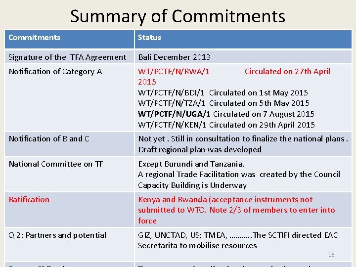 Summary of Commitments Status Signature of the TFA Agreement Bali December 2013 Notification of