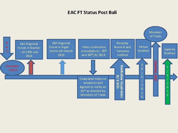 EAC FT Status Post Bali Ministers of Trade B A LI EAC Regional forum