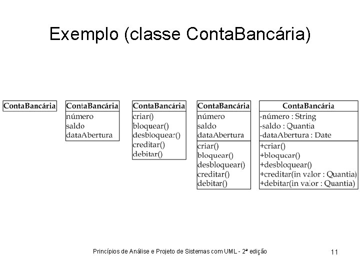 Exemplo (classe Conta. Bancária) Princípios de Análise e Projeto de Sistemas com UML -