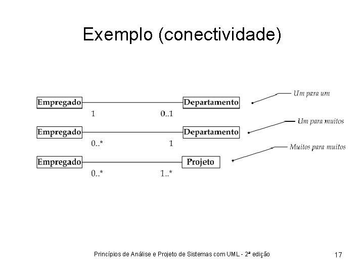 Exemplo (conectividade) Princípios de Análise e Projeto de Sistemas com UML - 2ª edição