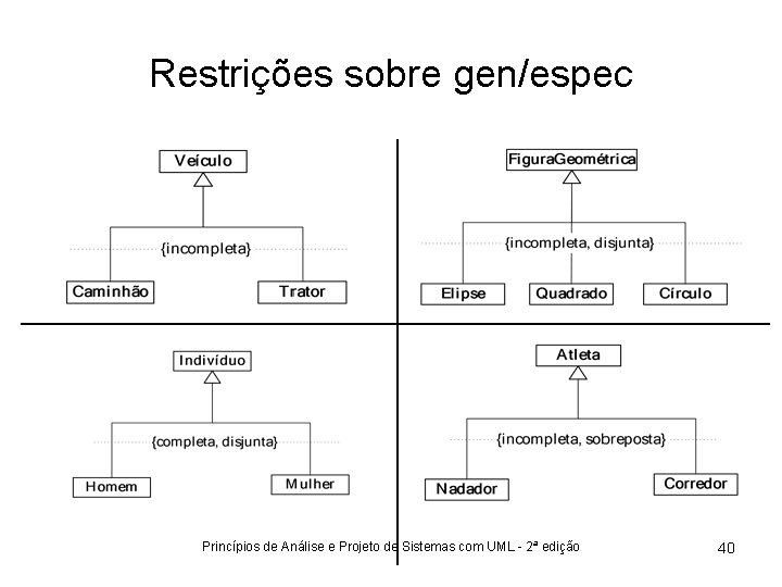 Restrições sobre gen/espec Princípios de Análise e Projeto de Sistemas com UML - 2ª