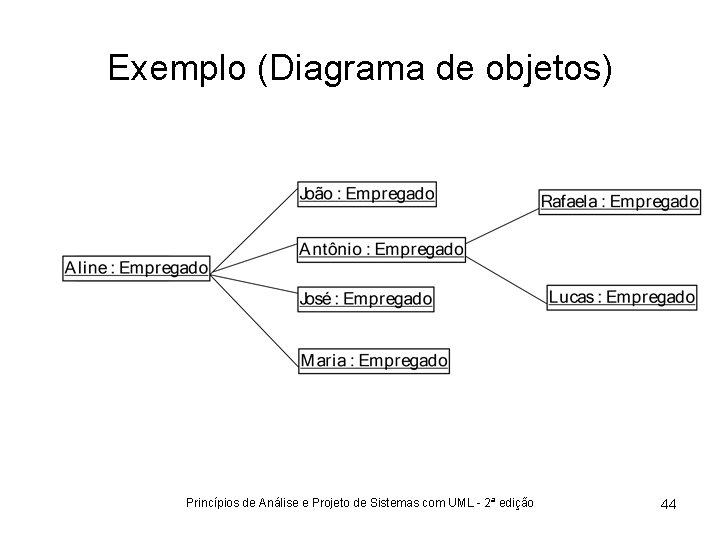 Exemplo (Diagrama de objetos) Princípios de Análise e Projeto de Sistemas com UML -