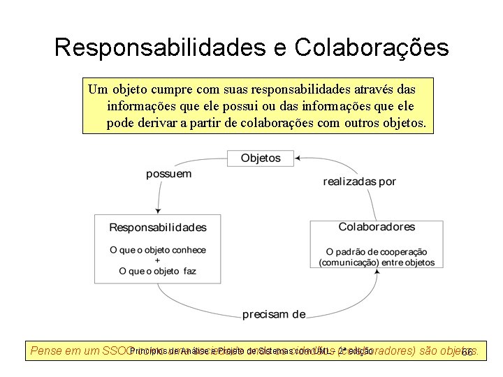 Responsabilidades e Colaborações Um objeto cumpre com suas responsabilidades através das informações que ele