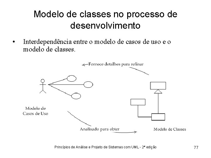 Modelo de classes no processo de desenvolvimento • Interdependência entre o modelo de casos