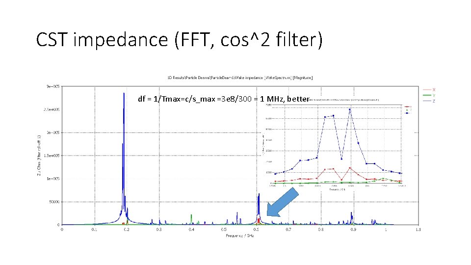 CST impedance (FFT, cos^2 filter) df = 1/Tmax=c/s_max =3 e 8/300 = 1 MHz,