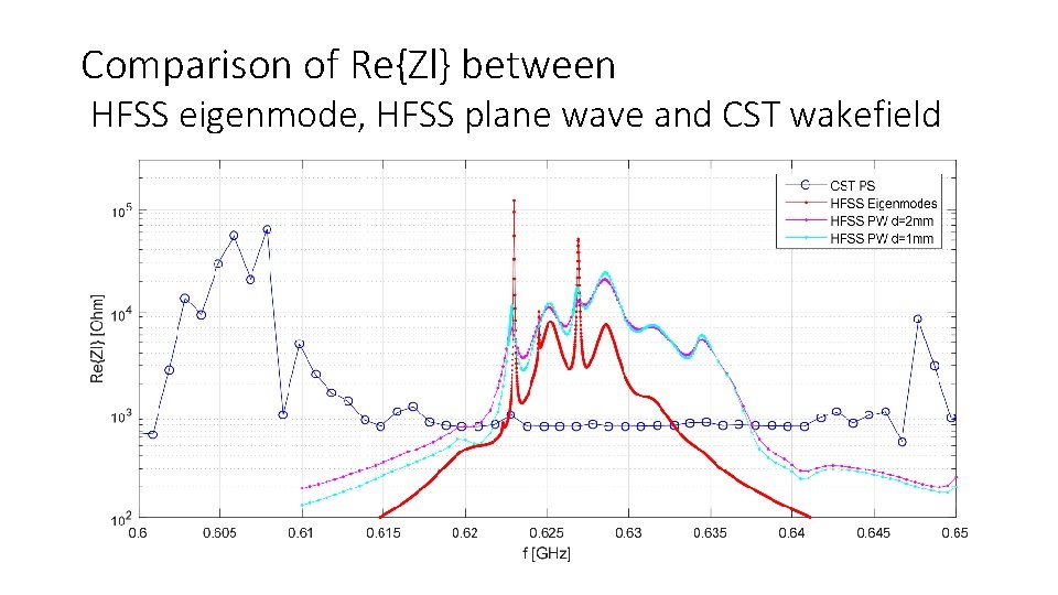 Comparison of Re{Zl} between HFSS eigenmode, HFSS plane wave and CST wakefield 