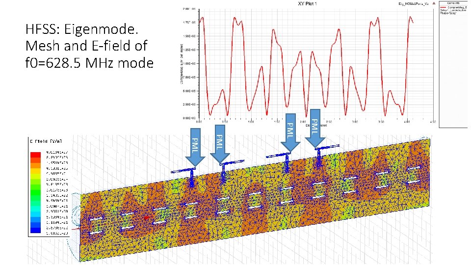 HFSS: Eigenmode. Mesh and E-field of f 0=628. 5 MHz mode PML PML 