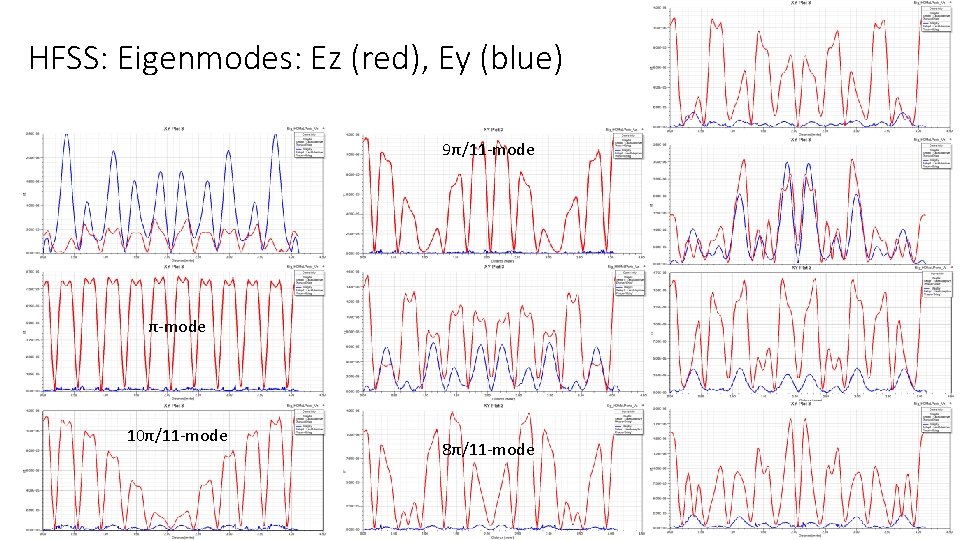 HFSS: Eigenmodes: Ez (red), Ey (blue) 9π/11 -mode π-mode 10π/11 -mode 8π/11 -mode 