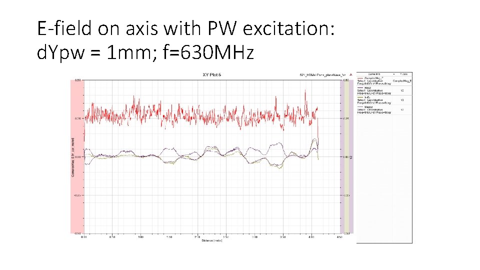 E-field on axis with PW excitation: d. Ypw = 1 mm; f=630 MHz 