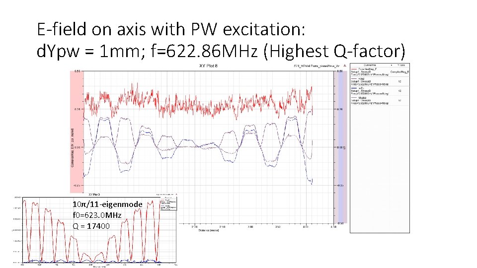 E-field on axis with PW excitation: d. Ypw = 1 mm; f=622. 86 MHz