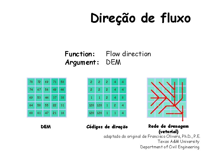 Direção de fluxo Function: Flow direction Argument: DEM 78 72 69 71 58 2 Direção de fluxo Function: Flow direction Argument: DEM 78 72 69 71 58 2