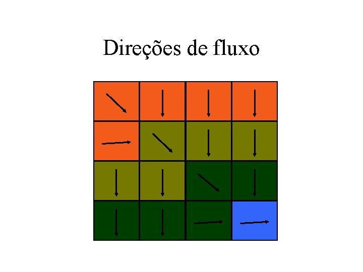 Direções de fluxo Direções de fluxo