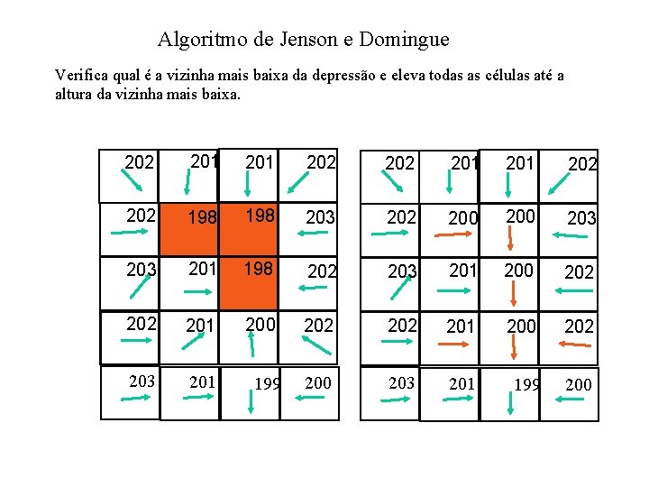 Algoritmo de Jenson e Domingue Verifica qual é a vizinha mais baixa da depressão Algoritmo de Jenson e Domingue Verifica qual é a vizinha mais baixa da depressão