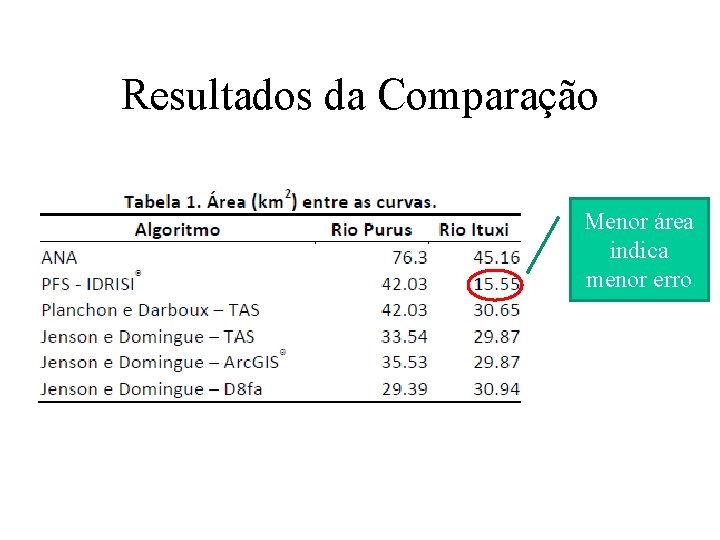 Resultados da Comparação Menor área indica menor erro Resultados da Comparação Menor área indica menor erro