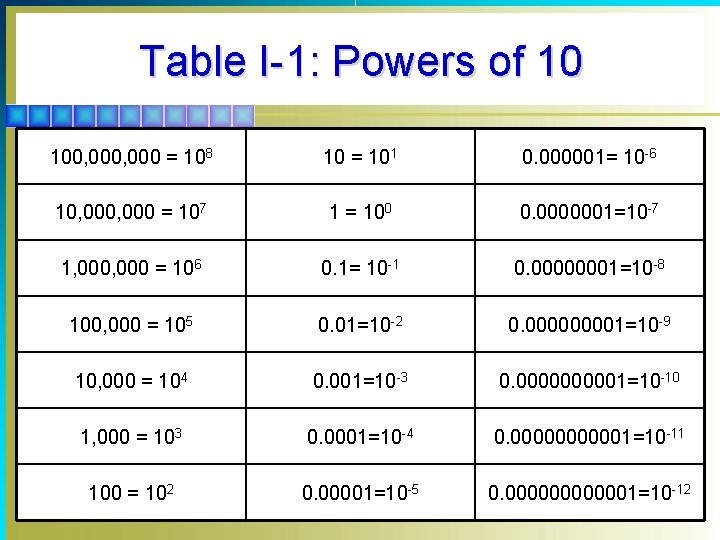 Table I-1: Powers of 10 100, 000 = 108 10 = 101 0. 000001=