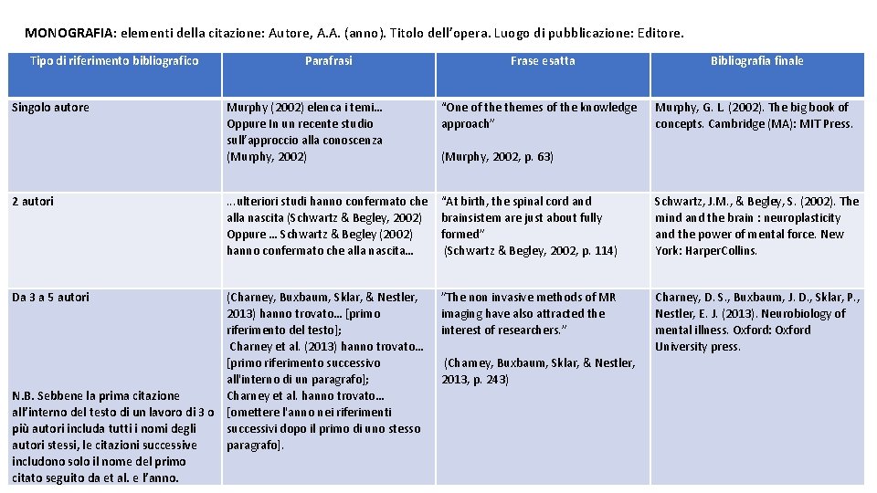 MONOGRAFIA: elementi della citazione: Autore, A. A. (anno). Titolo dell’opera. Luogo di pubblicazione: Editore.