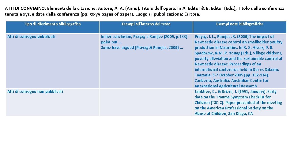 ATTI DI CONVEGNO: Elementi della citazione. Autore, A. A. (Anno). Titolo dell’opera. In A.