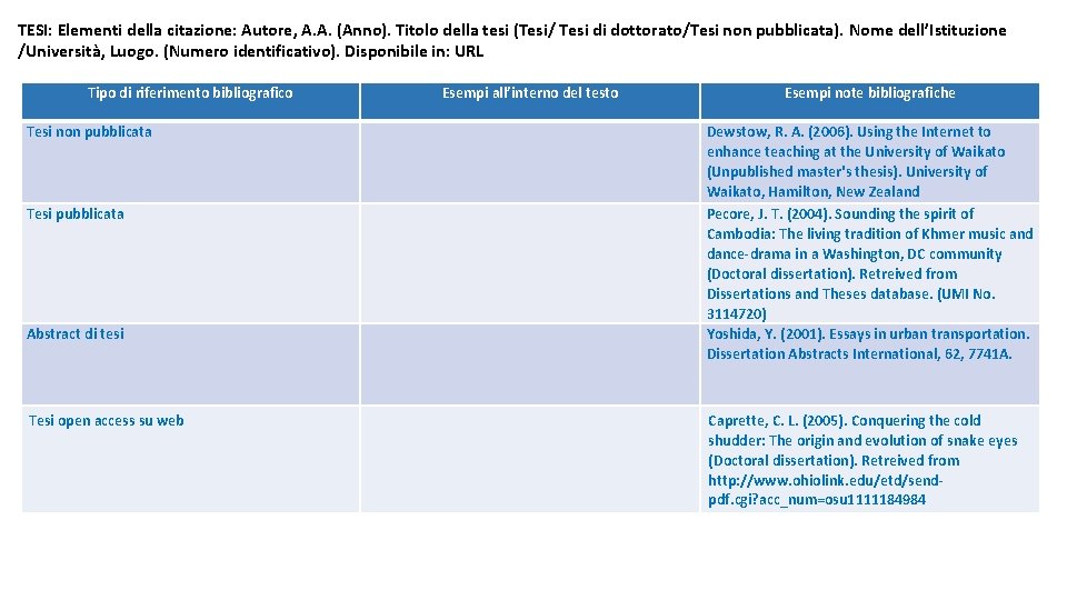 TESI: Elementi della citazione: Autore, A. A. (Anno). Titolo della tesi (Tesi/ Tesi di