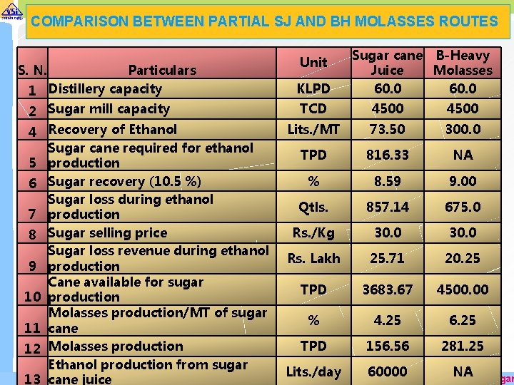 COMPARISON BETWEEN PARTIAL SJ AND BH MOLASSES ROUTES S. N. Particulars 1 Distillery capacity