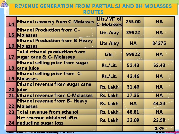 REVENUE GENERATION FROM PARTIAL SJ AND BH MOLASSES ROUTES 14 15 16 17 18