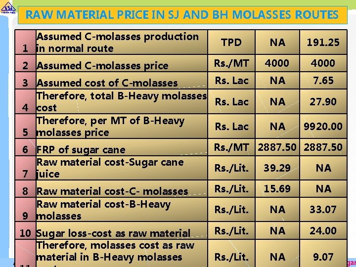 RAW MATERIAL PRICE IN SJ AND BH MOLASSES ROUTES Assumed C-molasses production 1 in