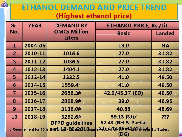 ETHANOL DEMAND PRICE TREND (Highest ethanol price) Sr. No. YEAR 1 2004 -05 2