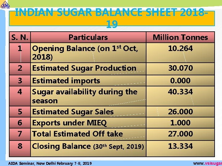 INDIAN SUGAR BALANCE SHEET 201819 S. N. Particulars 1 Opening Balance (on 1 st