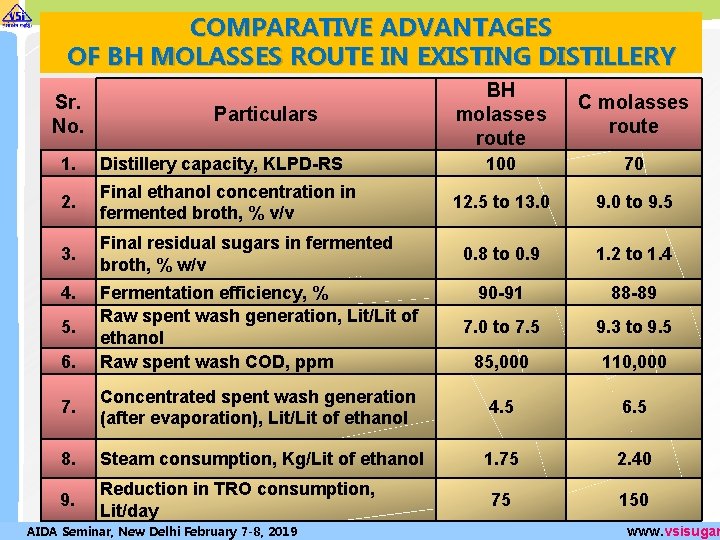 COMPARATIVE ADVANTAGES OF BH MOLASSES ROUTE IN EXISTING DISTILLERY Sr. No. Particulars 1. Distillery