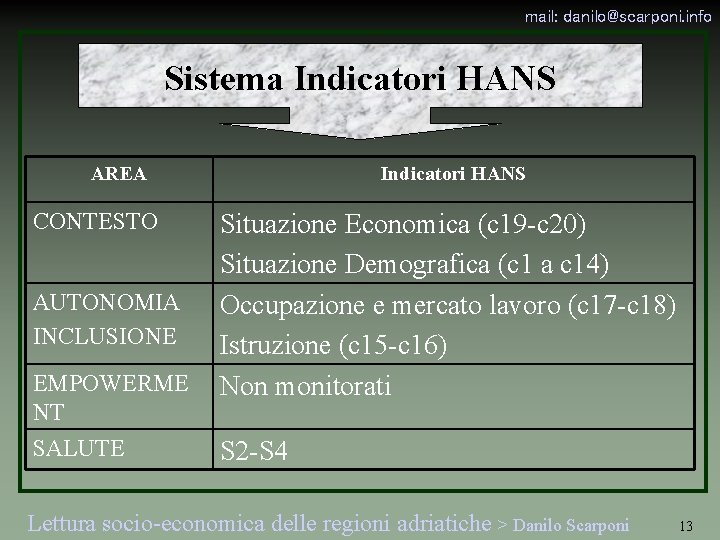 mail: danilo@scarponi. info Sistema Indicatori HANS AREA CONTESTO AUTONOMIA INCLUSIONE EMPOWERME NT SALUTE Indicatori