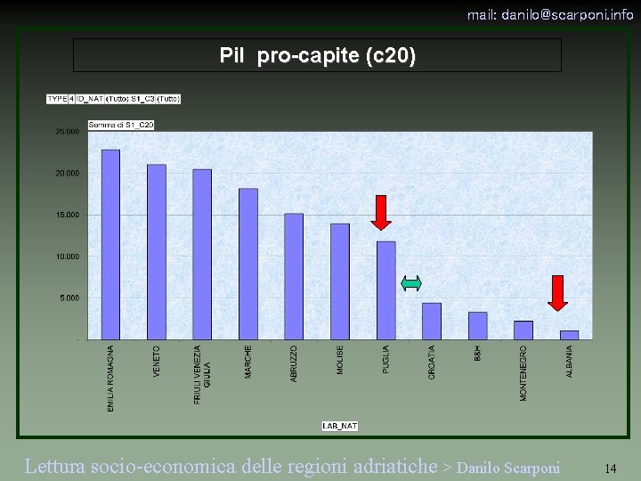 mail: danilo@scarponi. info Pil pro-capite (c 20) Lettura socio-economica delle regioni adriatiche > Danilo