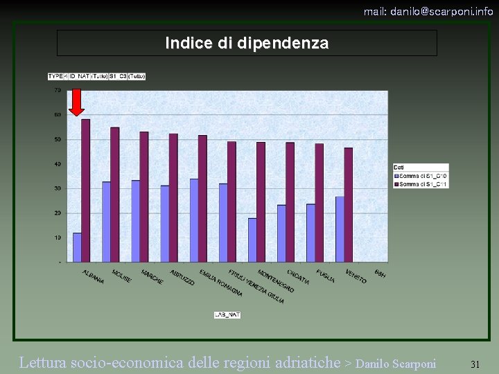 mail: danilo@scarponi. info Indice di dipendenza Lettura socio-economica delle regioni adriatiche > Danilo Scarponi