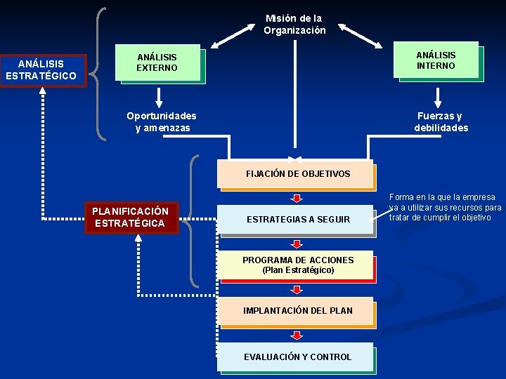 Misión de la Organización ANÁLISIS ESTRATÉGICO ANÁLISIS INTERNO ANÁLISIS EXTERNO Oportunidades y amenazas Fuerzas