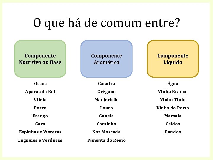 O que há de comum entre? Componente Nutritivo ou Base Componente Aromático Componente Líquido