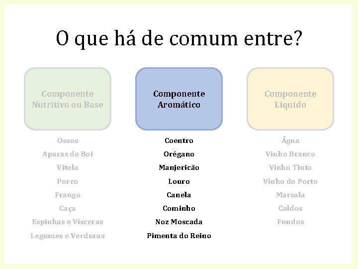 O que há de comum entre? Componente Nutritivo ou Base Componente Aromático Componente Líquido