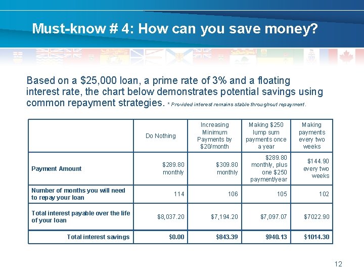 Must-know # 4: How can you save money? Based on a $25, 000 loan,