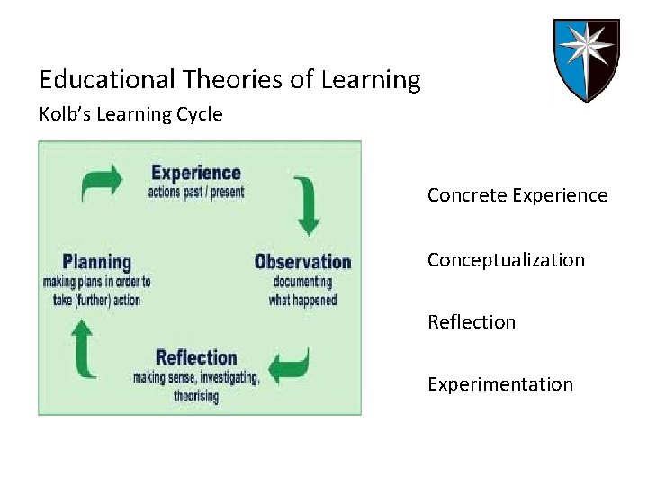 Educational Theories of Learning Kolb’s Learning Cycle Concrete Experience Conceptualization Reflection Experimentation 