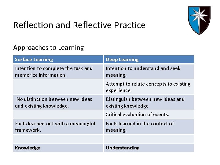 Reflection and Reflective Practice Approaches to Learning Surface Learning Deep Learning Intention to complete