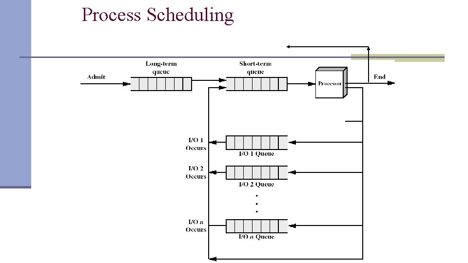 Process Scheduling Process Scheduling