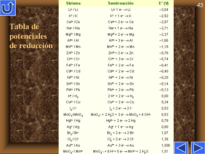 Tabla de potenciales de reducción Sistema Semirreacción E° (V) Li+ / Li Li+ 1