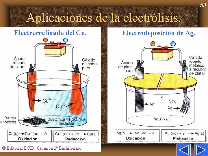 53 Aplicaciones de la electrólisis. Electrorrefinado del Cu. © Editorial ECIR. Química 2º Bachillerato.
