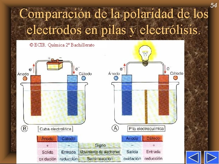 54 Comparación de la polaridad de los electrodos en pilas y electrólisis. © ECIR.