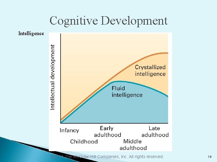 Cognitive Development Intelligence © 2011 The Mc. Graw-Hill Companies, Inc. All rights reserved. 19