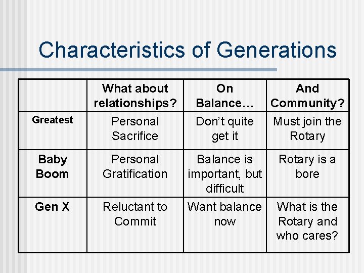 Characteristics of Generations What about relationships? Personal Sacrifice On Balance… Don’t quite get it