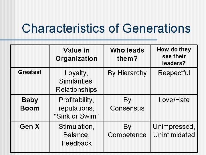 Characteristics of Generations Greatest Baby Boom Gen X Value in Organization Who leads them?