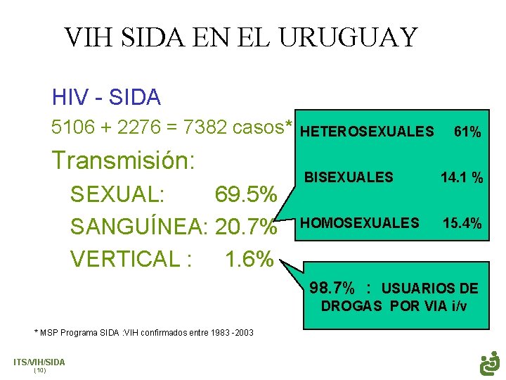 VIH SIDA EN EL URUGUAY HIV - SIDA 5106 + 2276 = 7382 casos*