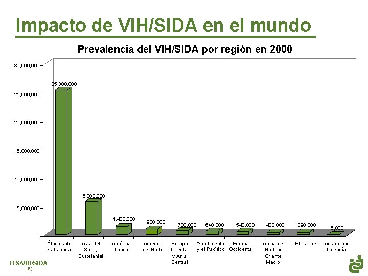Impacto de VIH/SIDA en el mundo Prevalencia del VIH/SIDA por región en 2000 30,
