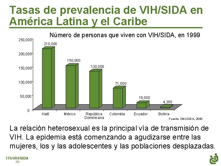 Tasas de prevalencia de VIH/SIDA en América Latina y el Caribe 250, 000 Número